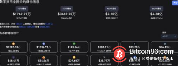 比特币又暴跌！一天之内，13万投资者爆仓