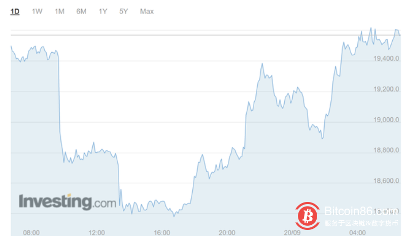 加密货币再“跳水”,比特币一度跌破19000美元关口
