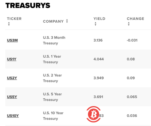 美债收益率创11年新高，投资者抛售风险资产，美股、加密市场被“双杀”