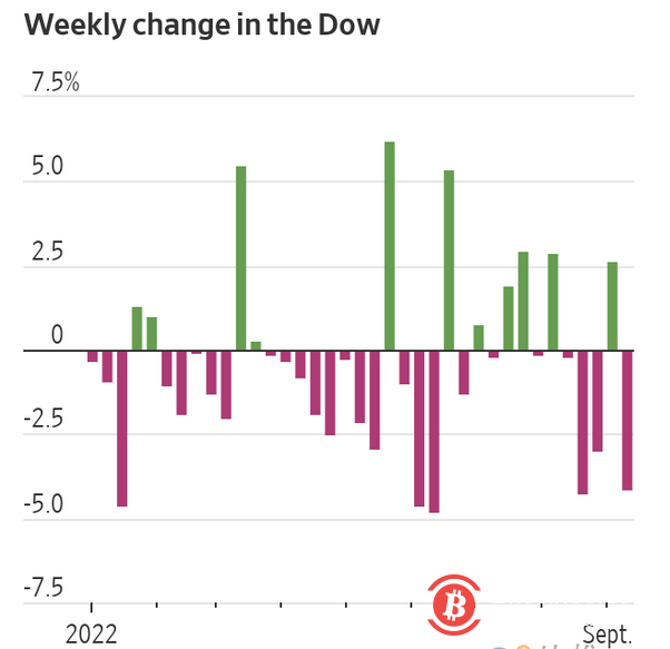 美债收益率创11年新高，投资者抛售风险资产，美股、加密市场被“双杀”