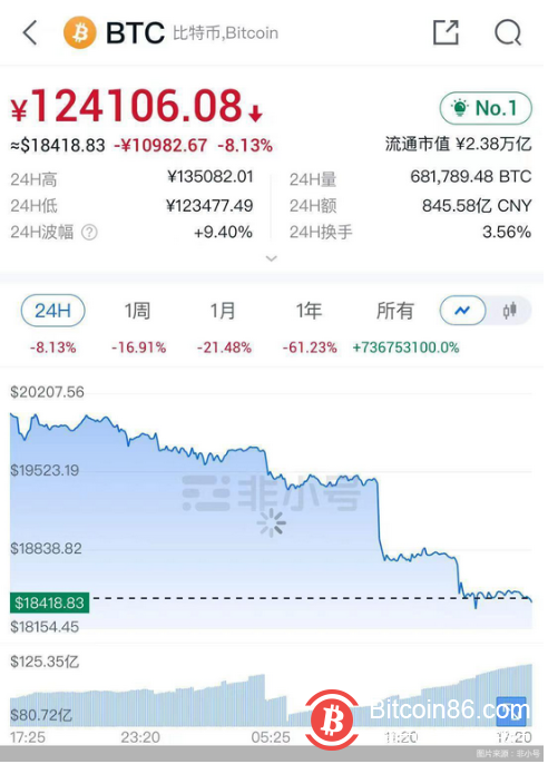 年内腰斩！比特币、以太坊跌惨了，还将引发连串连锁反应……