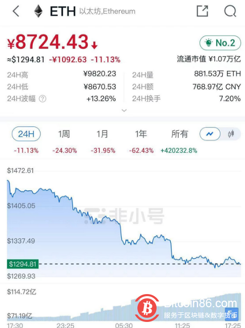 年内腰斩！比特币、以太坊跌惨了，还将引发连串连锁反应……