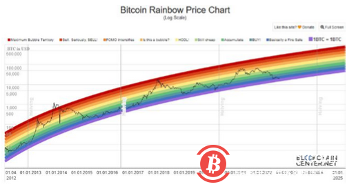 比特币彩虹图在第二次突破后更新为新的下限
