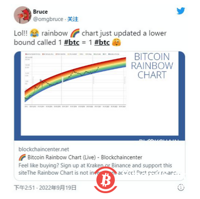 比特币彩虹图在第二次突破后更新为新的下限