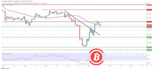 比特币价格和以太坊恢复，山寨币逆转大部分损失