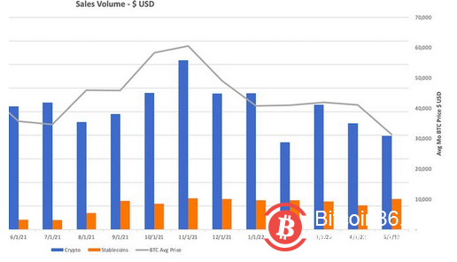 尽管熊市，比特币仍然在 BitPay 的总支付中占主导地位