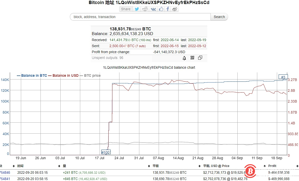 数据：比特币第三大巨鲸昨日增持1167枚BTC 