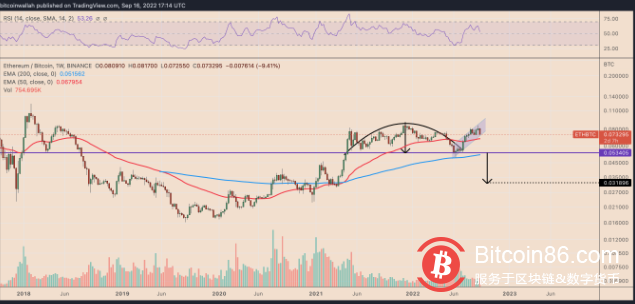 失败？以太坊价格在合并后走弱，比特币有下跌 55% 的风险