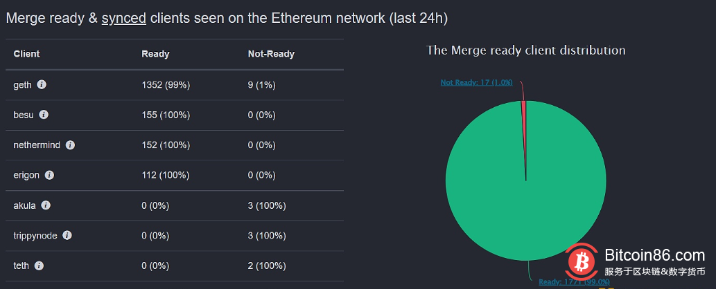 数据：Besu、Nethermind和Erigon三个以太坊客户端100%完成对PoS链的支持 