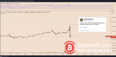 美联储加息 0.75% 后，比特币、以太坊和山寨币盘中上涨