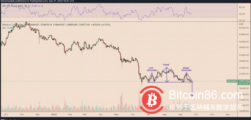 美联储加息 0.75% 后，比特币、以太坊和山寨币盘中上涨
