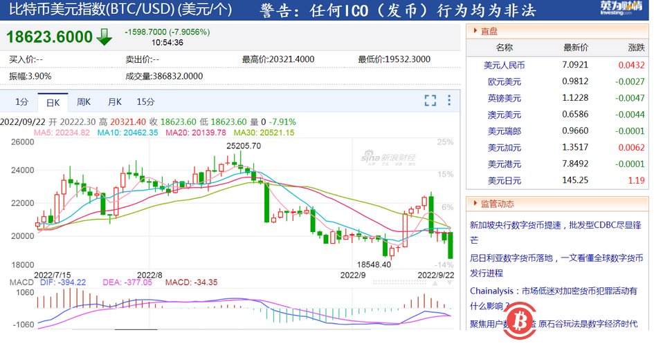  比特币大跌超8%！虚拟货币全网24小时7万多人爆仓，23亿资金“有去无回”，发生了什么？ 
