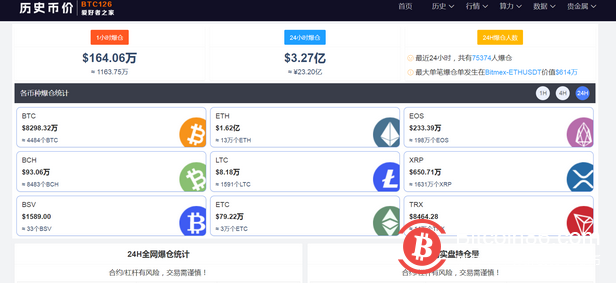  比特币大跌超8%！虚拟货币全网24小时7万多人爆仓，23亿资金“有去无回”，发生了什么？ 