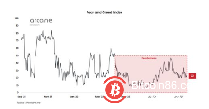 十月会连续 200 天给加密货币带来恐惧吗？