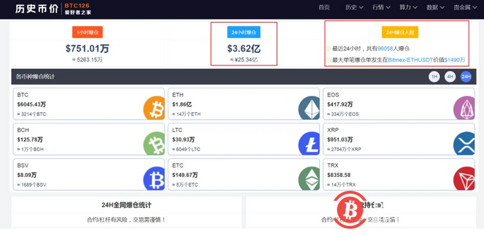 比特币突然跳水！加密货币一天9.6万人爆仓，分析师：可能会跌到这个价