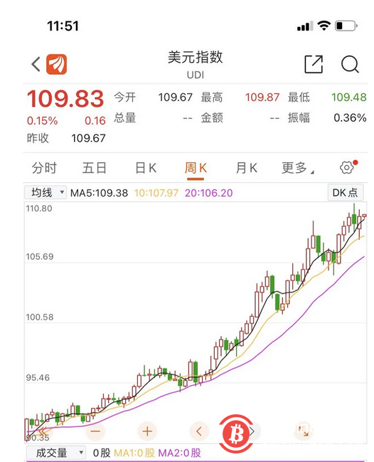 比特币突然跳水！加密货币一天9.6万人爆仓，分析师：可能会跌到这个价