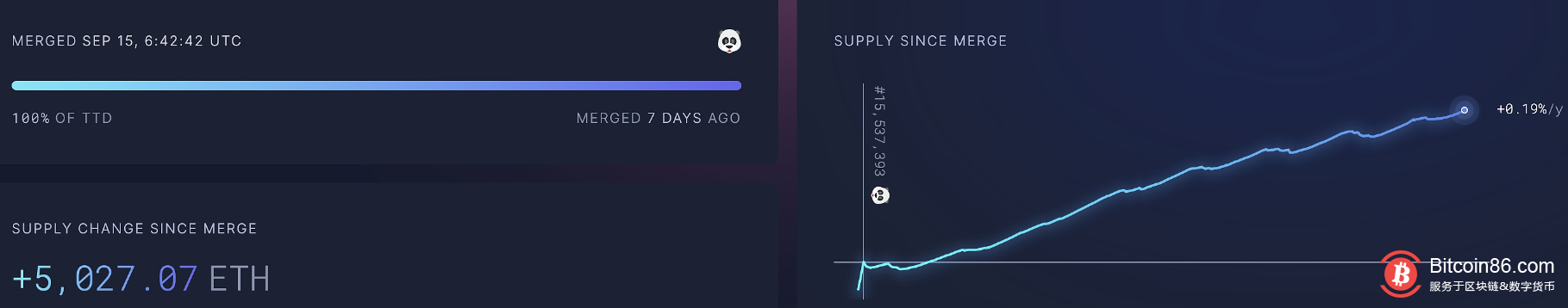 以太坊合并一周后供应量已增加超5000ETH 