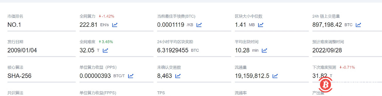 比特币全网未确认交易数量为8463笔 