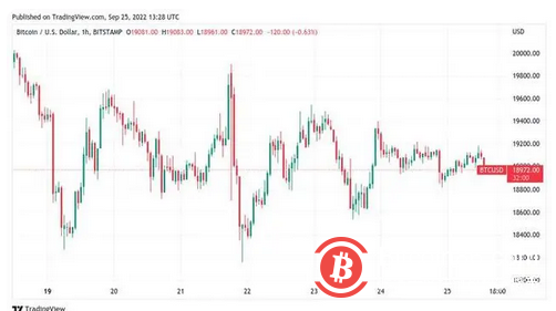 BTC价格跌至19,000 美元，比特币面临自 2020 年最糟糕的收盘风险