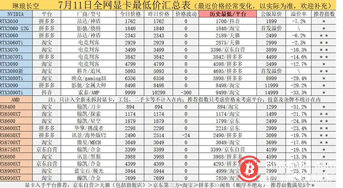 以太坊合并后国内GPU价格跌至历史最低水平