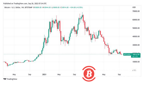 “债券市场泡沫已经破裂”——本周比特币需要了解的 5 件事