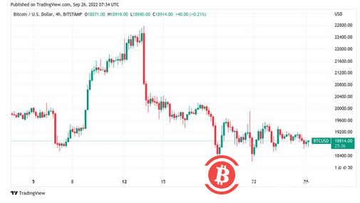 “债券市场泡沫已经破裂”——本周比特币需要了解的 5 件事