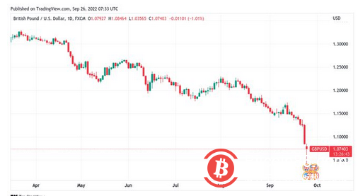 “债券市场泡沫已经破裂”——本周比特币需要了解的 5 件事