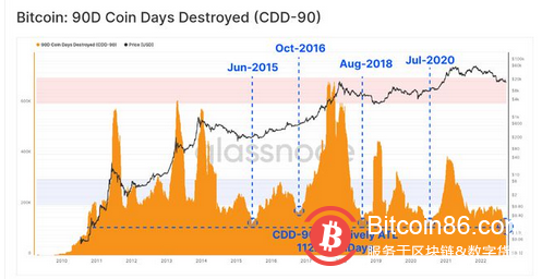 “债券市场泡沫已经破裂”——本周比特币需要了解的 5 件事
