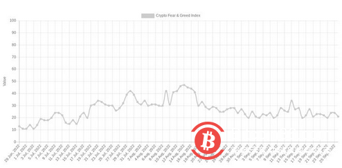 “债券市场泡沫已经破裂”——本周比特币需要了解的 5 件事