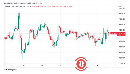 随着 DXY 2022 上涨近 20%，交易员为比特币价格波动做好准备