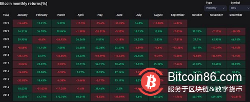 随着 DXY 2022 上涨近 20%，交易员为比特币价格波动做好准备