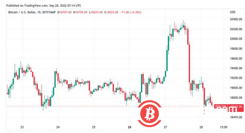 由于希望第四季度结束比特币熊市，BTC 价格保持在19,000美元以下