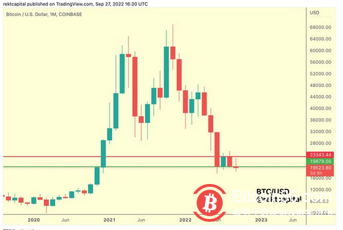 由于希望第四季度结束比特币熊市，BTC 价格保持在19,000美元以下