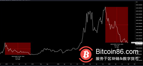 由于希望第四季度结束比特币熊市，BTC 价格保持在19,000美元以下