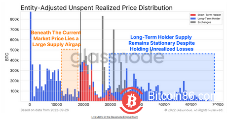 Glassnode 警告说，在 6 月宏观低点下方缺乏兴趣可能会给比特币带来严重问题。  新的研究表明，比特币 ( BTC ) 在采用方面处于“可怕的状态”——但一线希望已经可见。  加密分析公司 Glassnode 在其最新一期的每周通讯“Week On-Chain”中表示，比特币正在经历“大排毒”。  比特币采用率回归 2020 年 3 月  当前的 BTC 价格走势正在向从长期持有者（LTH）到矿工的所有人施压，而且很难得到缓解。  宏观动荡和 20,000 美元的阻力使 BTC/USD 保持在 2020 年以来仅访问过一次的水平。  随着本周突破 20,000 美元并出现重大获利回吐，市场仍然发出警告，在复苏之前，市场将首先面临更多痛苦。  对于 Glassnode 而言，持续走低正在导致比特币投资者形象发生翻天覆地的变化，散户和投机者——即所谓的短期持有者 (STH)——现在被赶出去了。  它总结道：“随着网络采用水平下降到 COVID 危机期间的最后水平，网络活动仍然处于可怕的状态。”      “然而，一个建设性的观察结果是将零售参与者从网络中驱逐出去，只剩下 HODLers 类、职业交易员和日常比特币用户。这表明用户群处于基础水平。”  面对扁平化的链上采用，网络组成的这种重置可以提供积极的细微差别。  正如 Cointelegraph 本周报道的那样，LTH 因其在熊市期间的顽固而臭名昭著，数据显示它们没有出售的心情。  “HODLer 阶层仍然坚定不移，成熟的代币美元财富达到 ATH，并且许多寿命指标完全重置到历史低点，强调不愿意花费持有的代币，”Glassnode 继续引用其最新数据分析。      “这表明当前市场流失的大部分与短期持有人类别有关。”  “大供应气隙”威胁到 12,000 美元  尽管作为投资者多数的 LTH 越来越普遍，但如果比特币跌破今年 6 月的17,600 美元宏观低点，STH 仍可能产生一些巨大的下行空间。  Glassnode 解释说，这是由于低于该水平的成交量差距造成的——这意味着任何抛售都可以轻松滚雪球进入下一个投标区域，目前为 12,000 美元。  “在 11,000 美元至 12,000 美元之间，供应缺口明显低于 18,000 美元，”Week On-Chain 在其他地方表示。      “低于当前周期低点的交易将使大量短期持有人代币陷入严重的未实现损失，这可能会加剧下行反射性，并引发另一场广泛的投降事件。”  随附的图表显示两个价格区域之间缺乏成交量，这与现在充满 STH 兴趣的 20,000 美元左右的区域形成鲜明对比。  比特币实体调整后未使用的已实现价格分布注释图（截图）  与此同时，宏观因素主要促成了最近几周和几个月对 BTC 价格稳定的其他警告，包括 BTC/USD 在内的预测跌破 10,000 美元。