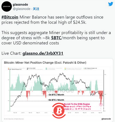 随着 BTC 长期持有者的盈利能力下降,比特币矿工遭受重创