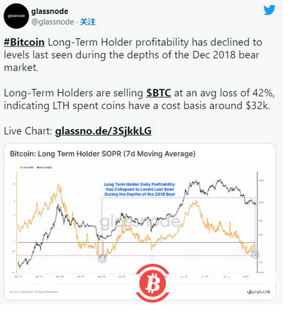 随着 BTC 长期持有者的盈利能力下降,比特币矿工遭受重创