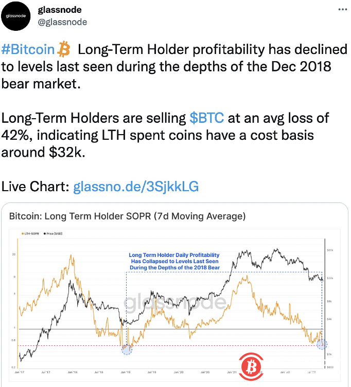  比特币长期持有者以42%的平均亏损出售BTC 