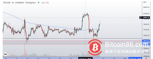 鲍威尔发表评论后，比特币（BTC）跌破 19,000 美元