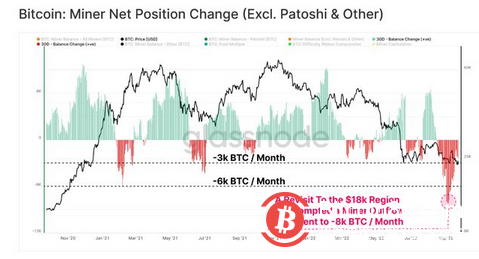 长期持有者的比特币盈利能力降至 4 年低点