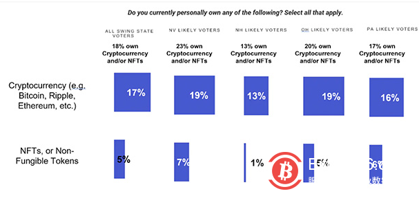 报告：加密货币和权力下放可能会影响 2022 年美国中期选举的选民