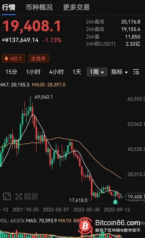 情绪极度恐慌，加密货币市场形势严峻
