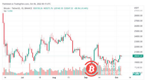 比特币创下过去 24 天以来的最高单日蜡烛