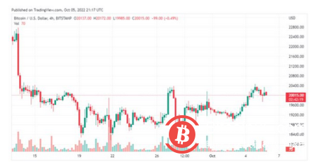 分析师，比特币（BTC）将测试 14000 美元大关而不是飙升