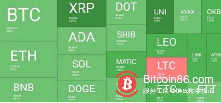 比特币捍卫 2 万美元，而以太坊名称服务 (ENS) 每天飙升 11%