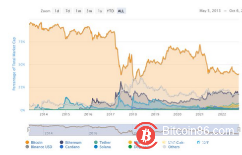 比特币主导地位达到 4 年低点，这对山寨币意味着什么？