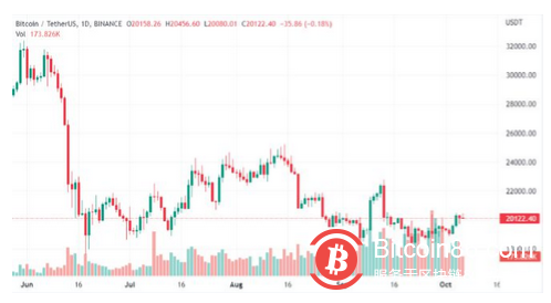 比特币主导地位达到 4 年低点，这对山寨币意味着什么？
