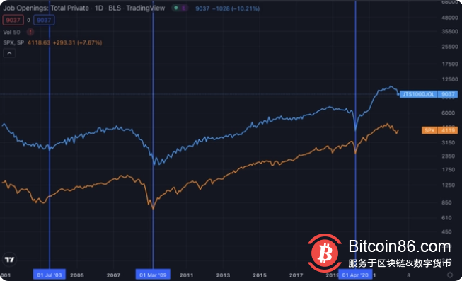 美国职位空缺暴跌 - 这对比特币意味着什么？