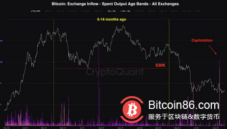 数据显示，比特币 2021 年牛市买家“投降”，损失 50%