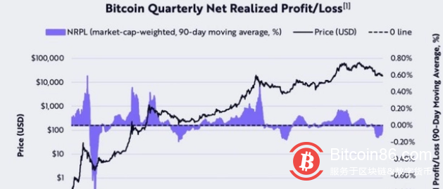 新闻比特币下跌何时结束?4大预测!